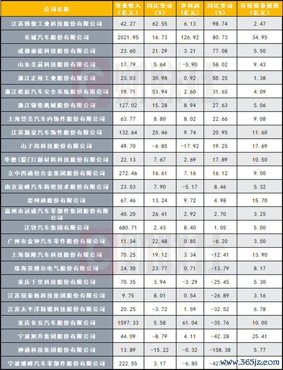 炒股配资网选 26家汽车制造业发债企业年报公布，业绩表现分化，长城汽车营收增长290亿