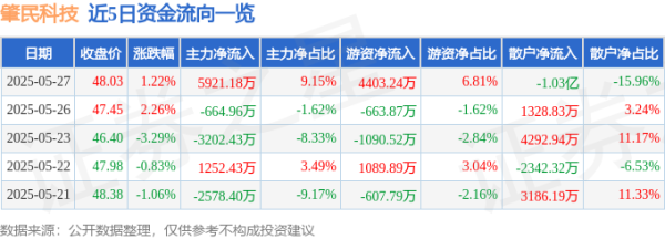 实盘配资平台app下载 股票行情快报：肇民科技（301000）5月27日主力资金净买入5921.18万元