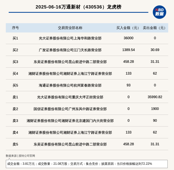 正规炒股配资 新三板基础层公司万通新材登龙虎榜: 当日价格振幅达到72.22%